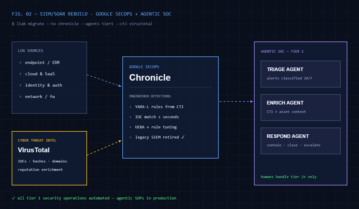 Chronicle SecOps / agentic SOC / VirusTotal CTI architecture